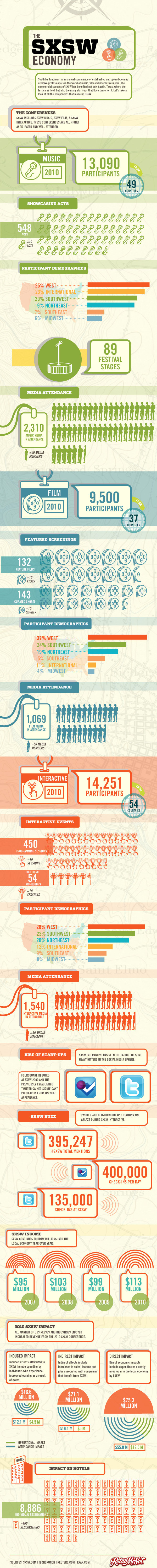 Economy of SXSW